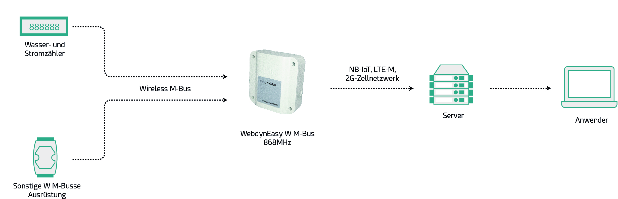 Architecture - WebdynEasy W M-Bus 868MHz-DE