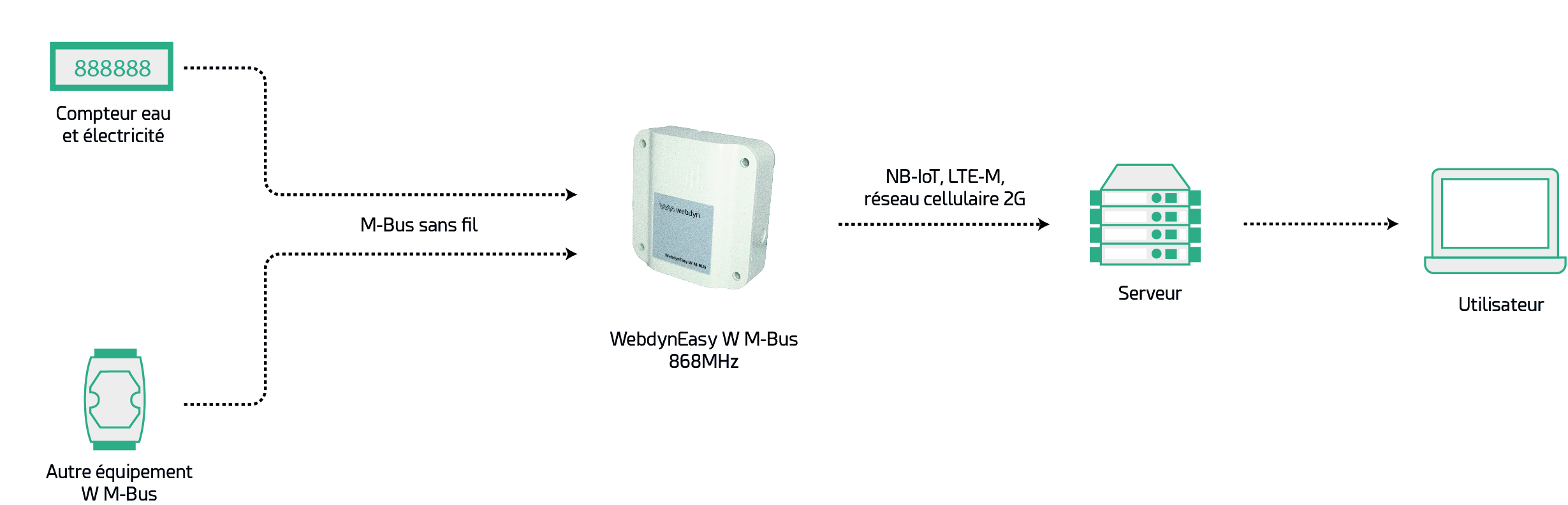 Architecture - WebdynEasy W M-Bus 868MHz-FR