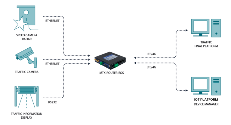 Architecture MTX-Router-EOS