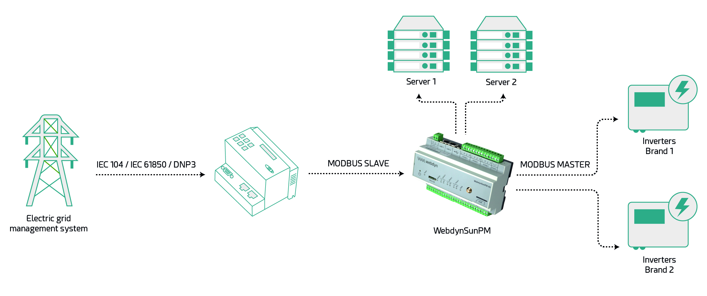 Architecture - WebdynSunPM - Modbus Slave