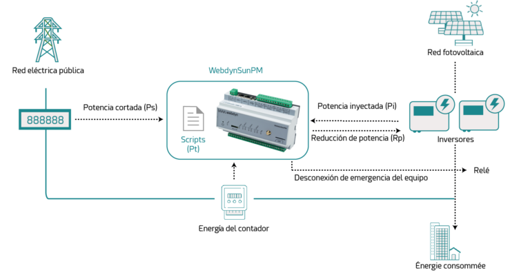 WebdynSunPM - Regulation de puissance - ES