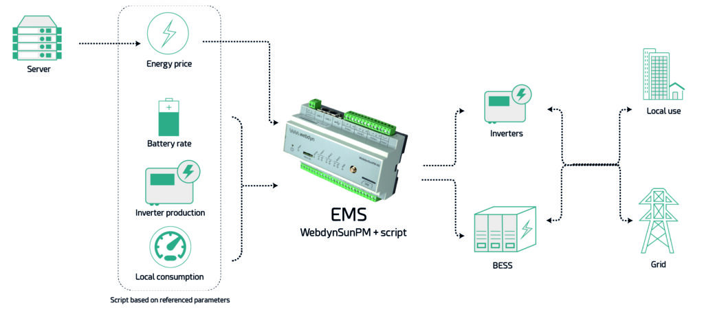 Architecture - WebdynSunPM - BESS - EN