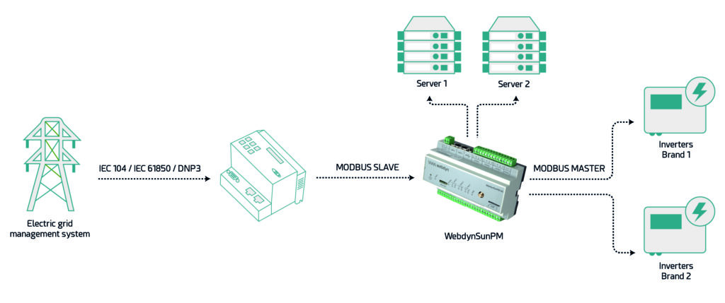 Architecture - WebdynSunPM - Modbus Slave