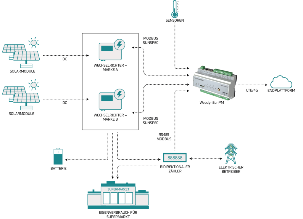 Autoconsummation-Supermarket-diagram German NEW