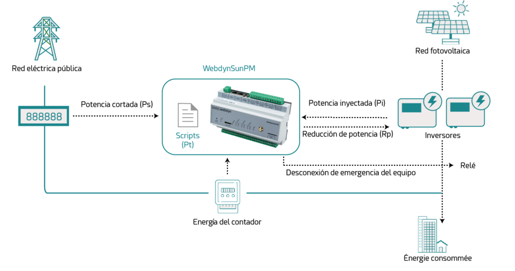 WebdynSunPM - Regulation de puissance - ES